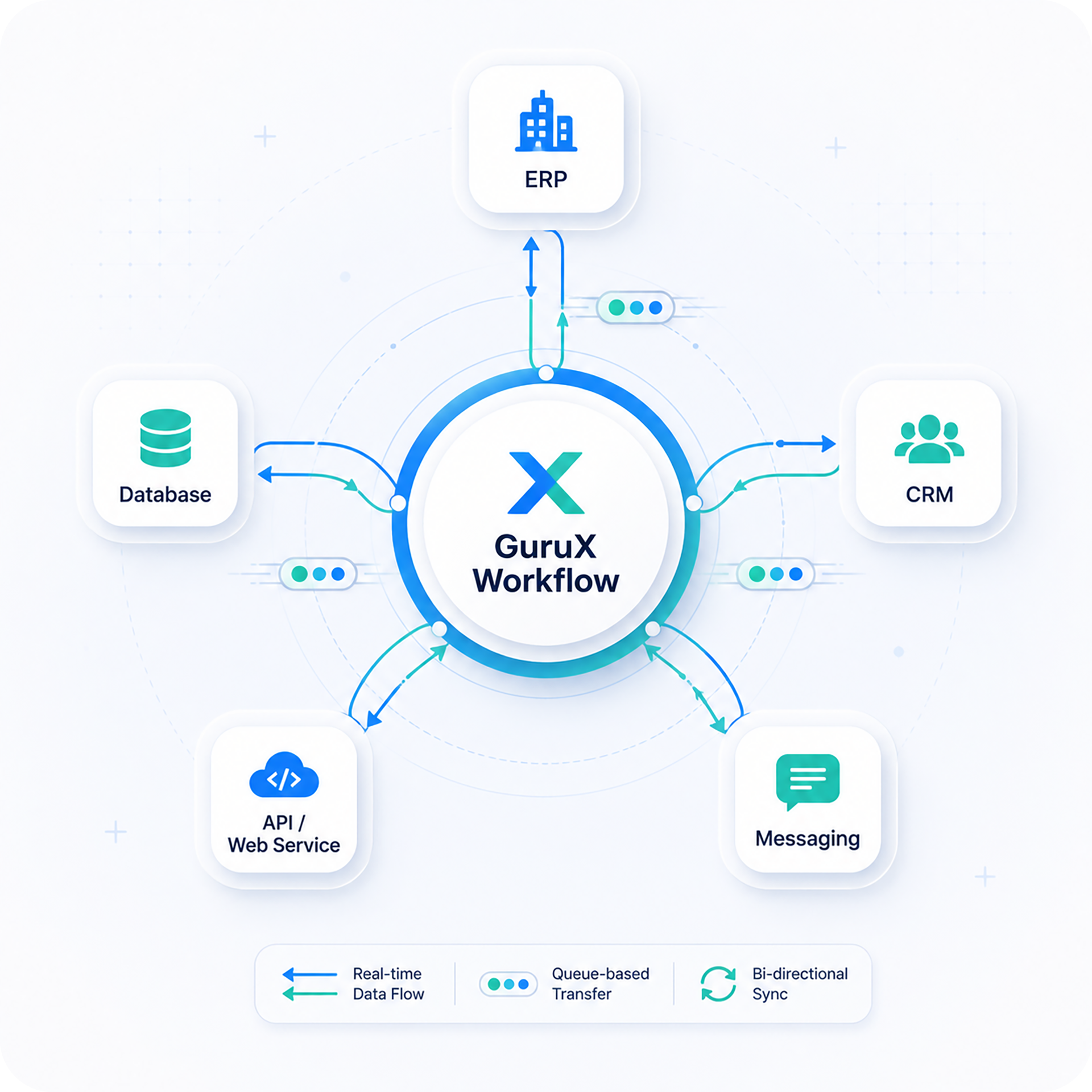 GuruX workflow and external system integration