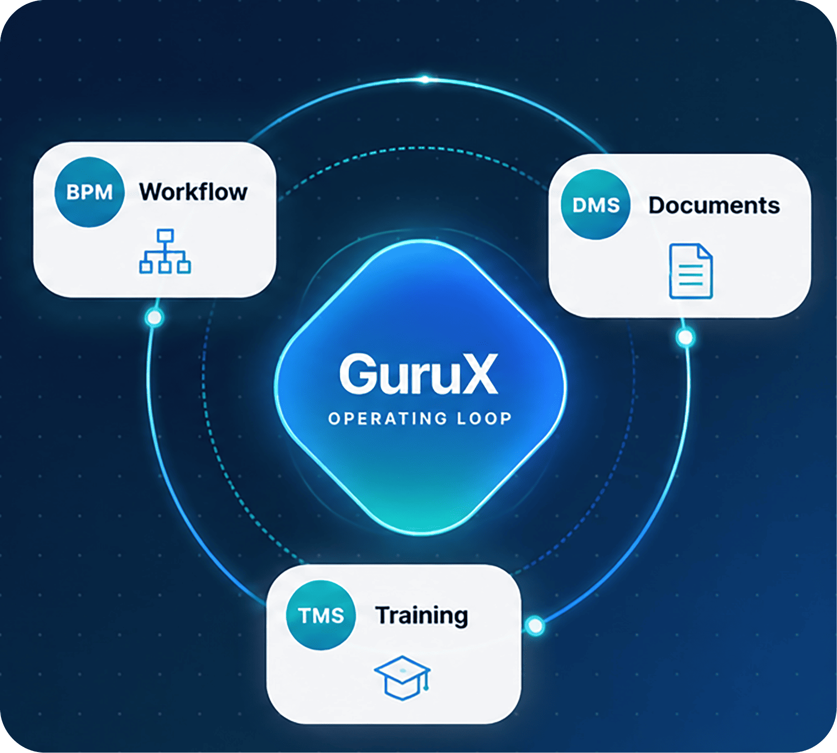 GuruX operating loop connecting BPM, DMS, and TMS