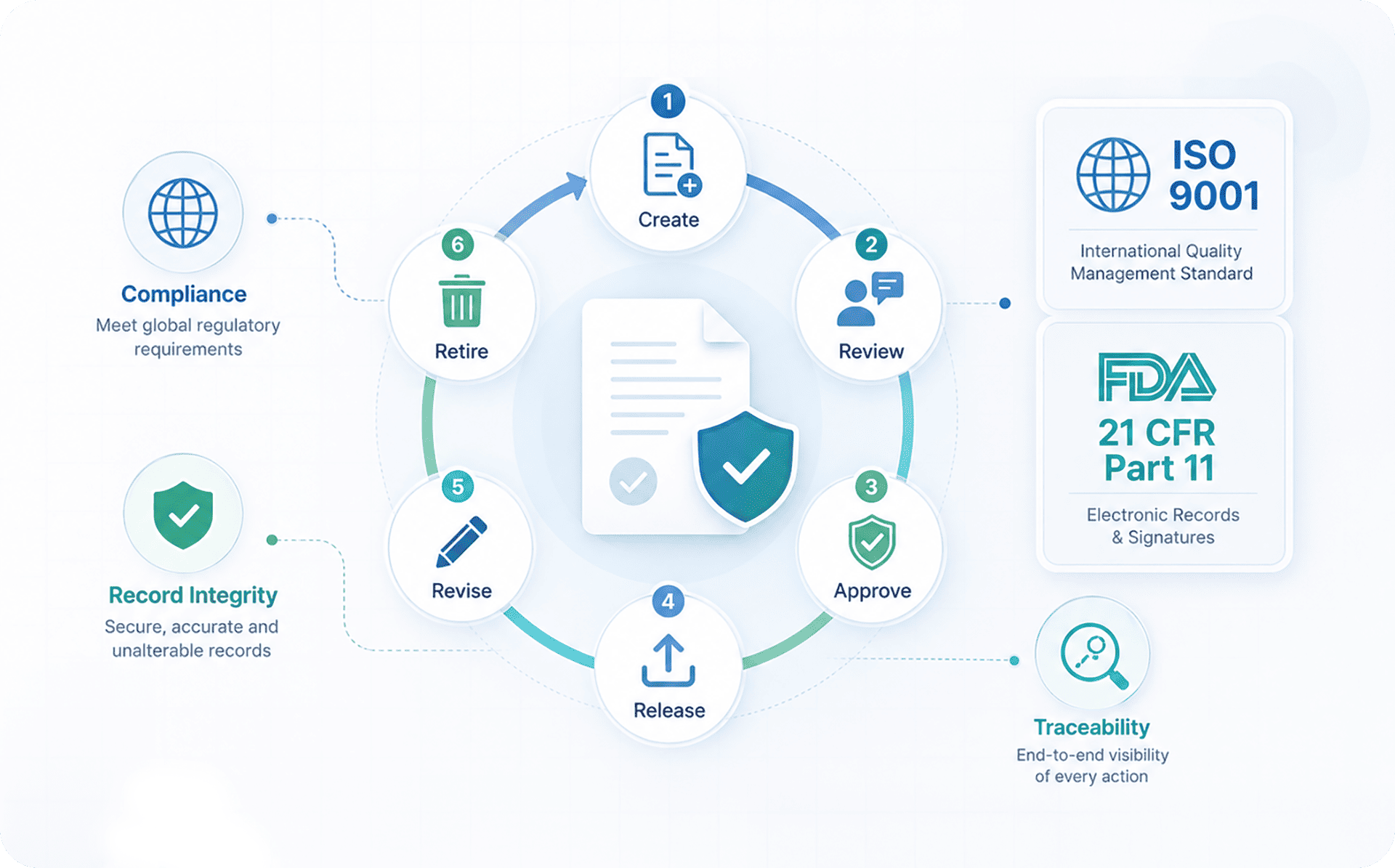 Guru DMS document lifecycle and audit trail