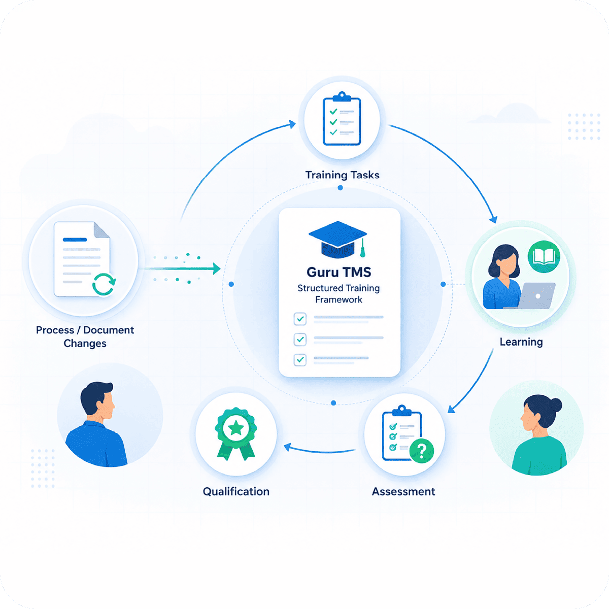 Guru TMS training task learning and assessment diagram