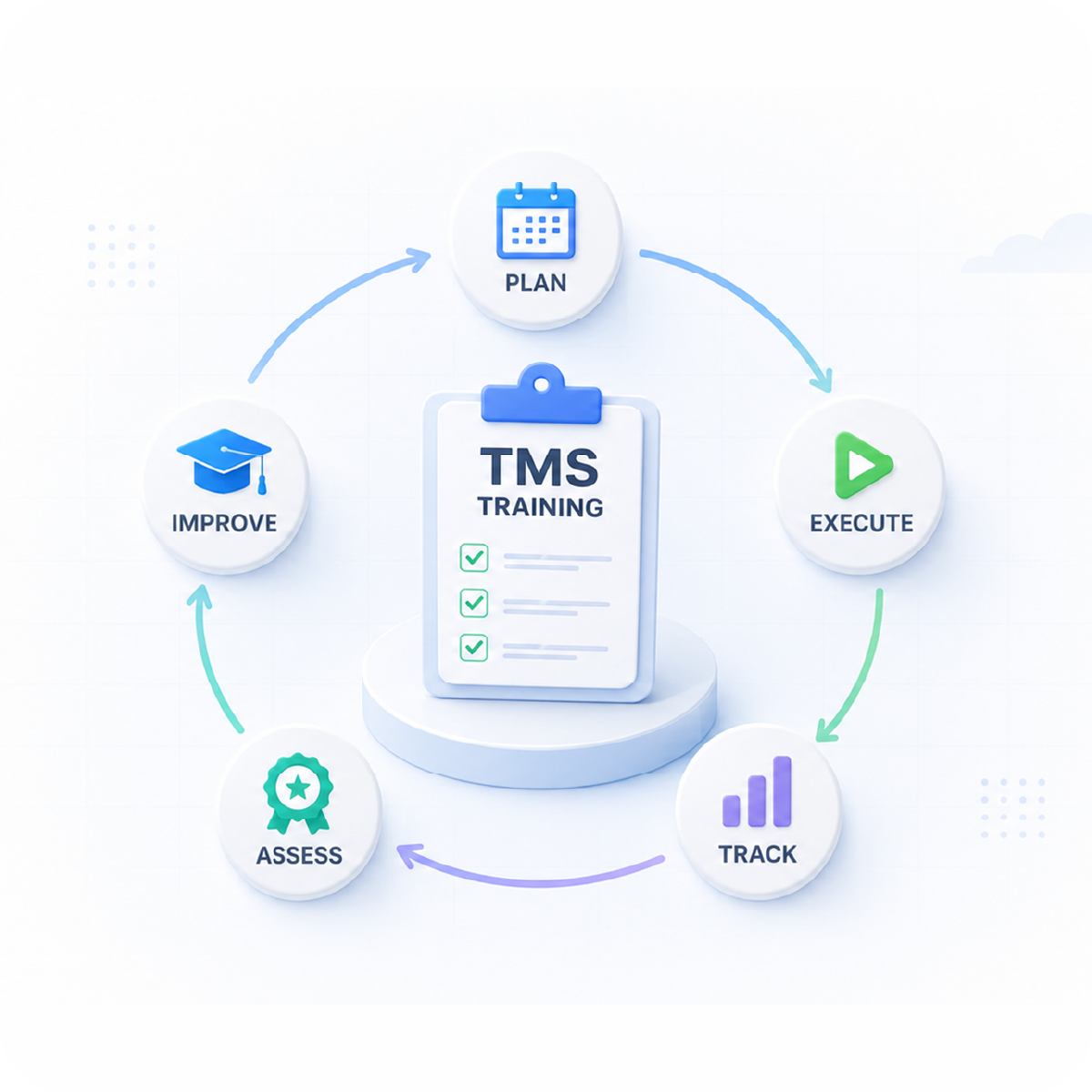 Guru TMS digital training lifecycle UI