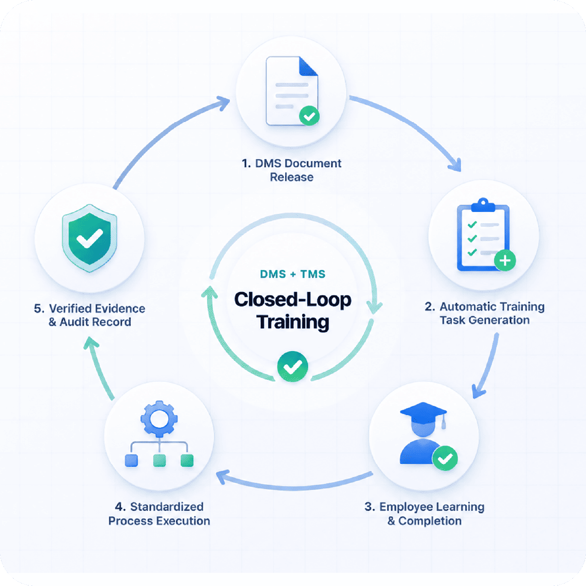 Guru TMS DMS-triggered closed-loop training flow